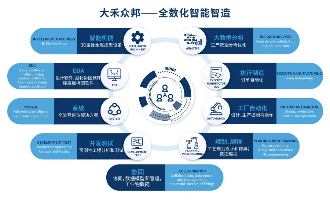 大禾眾邦全數智化智能制造